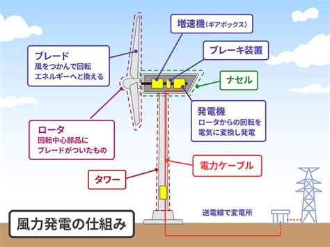 風車 家|風力発電の仕組みや現状、メリット・デメリットにつ。